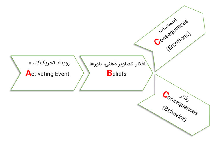 مشاوره تحصیلی در شیراز-تکنیک ABC