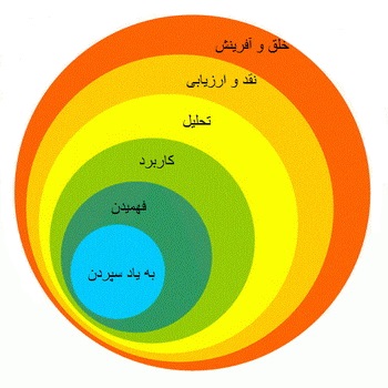 مشاوره کنکور در شیراز-بنجامین بلوم