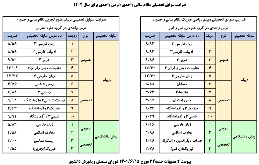 ضریب امتحان نهایی