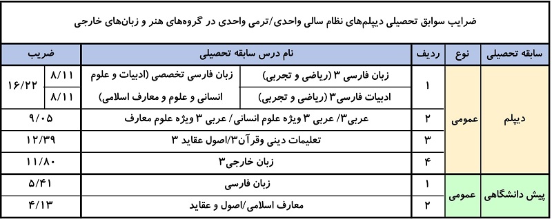 ضریب امتحان نهایی